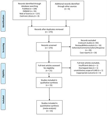 Factors associated with occult lateral lymph node metastases in patients with clinically lymph node negative papillary thyroid carcinoma: a systematic review and meta-analysis